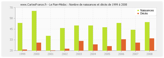 Le Pian-Médoc : Nombre de naissances et décès de 1999 à 2008